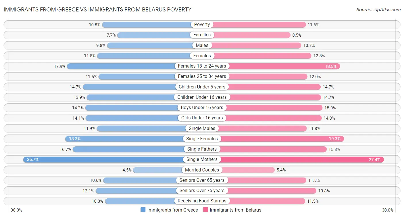 Immigrants from Greece vs Immigrants from Belarus Poverty