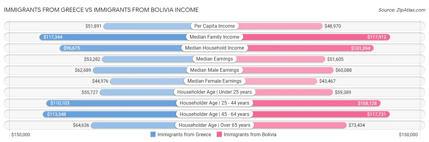 Immigrants from Greece vs Immigrants from Bolivia Income