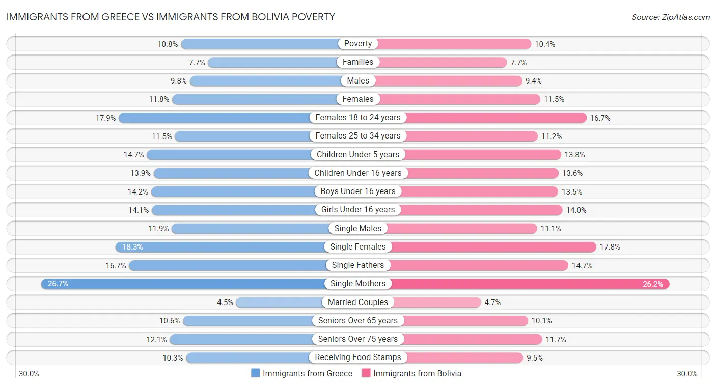 Immigrants from Greece vs Immigrants from Bolivia Poverty