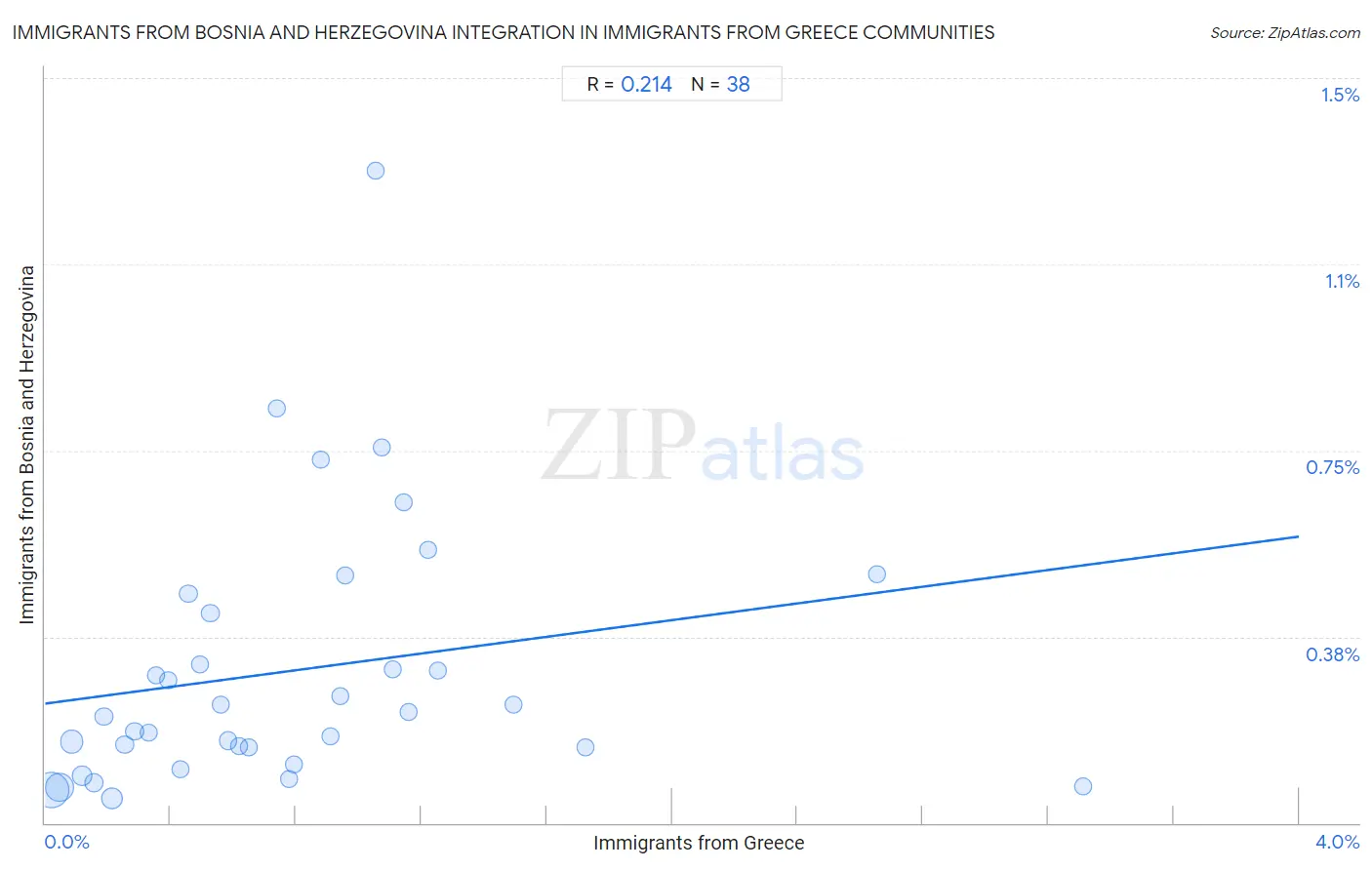 Immigrants from Greece Integration in Immigrants from Bosnia and Herzegovina Communities