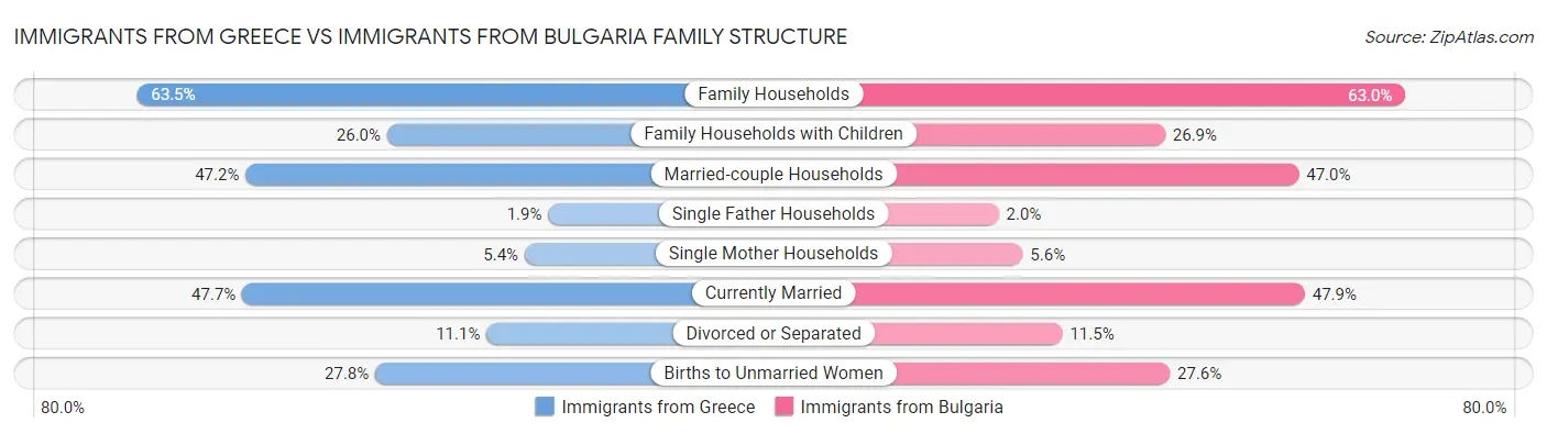 Immigrants from Greece vs Immigrants from Bulgaria Family Structure