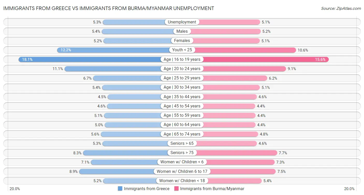 Immigrants from Greece vs Immigrants from Burma/Myanmar Unemployment