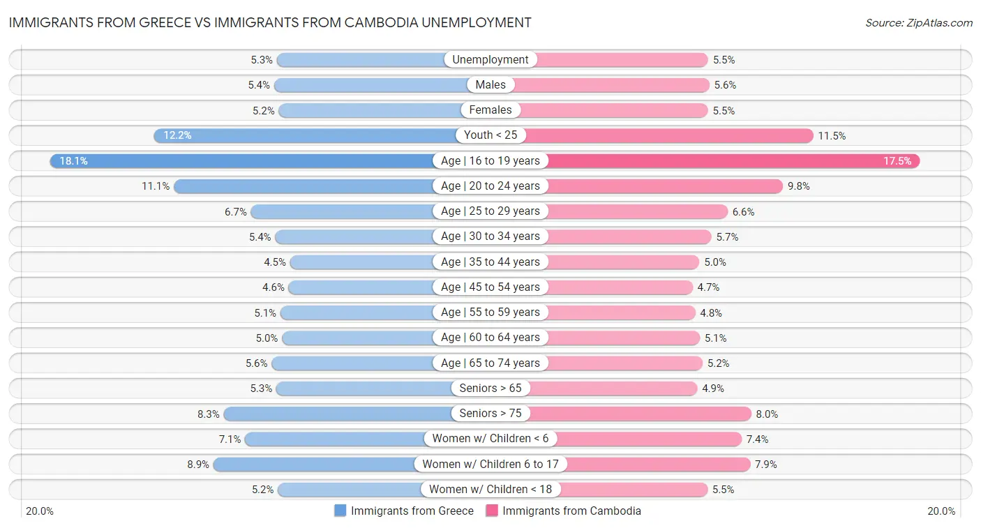 Immigrants from Greece vs Immigrants from Cambodia Unemployment