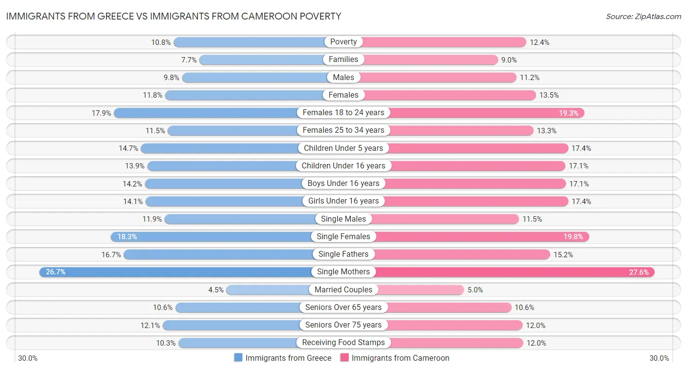 Immigrants from Greece vs Immigrants from Cameroon Poverty