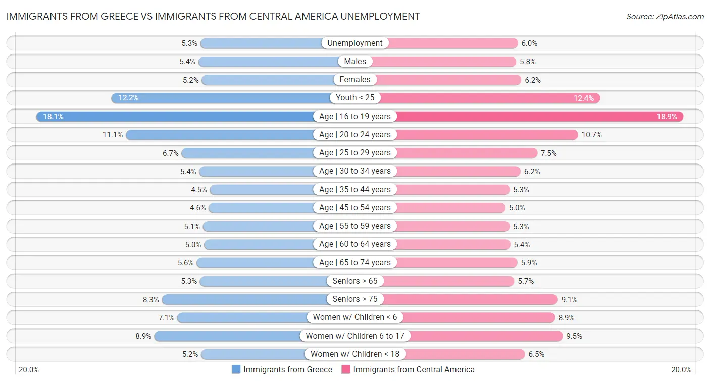 Immigrants from Greece vs Immigrants from Central America Unemployment