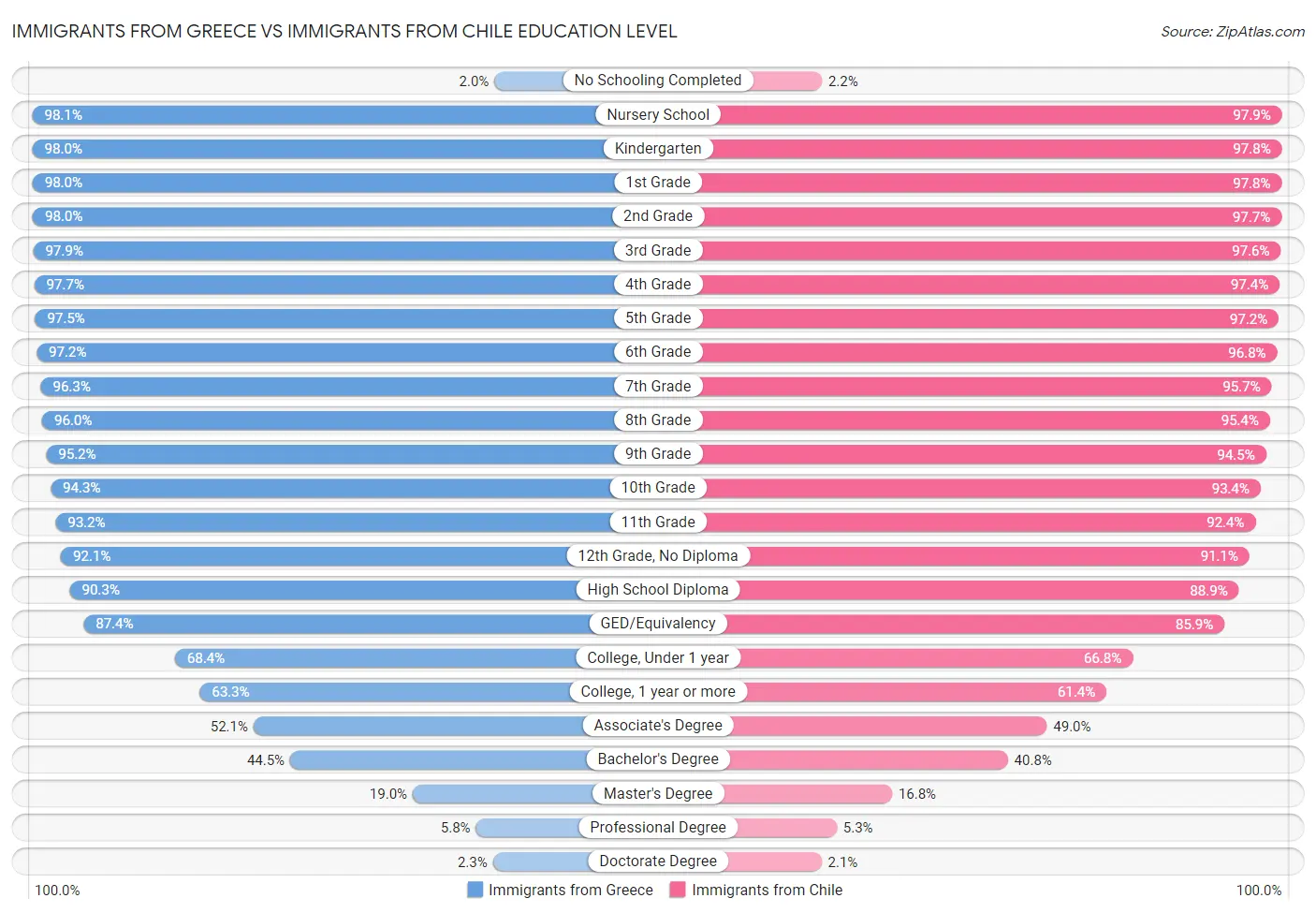 Immigrants from Greece vs Immigrants from Chile Education Level