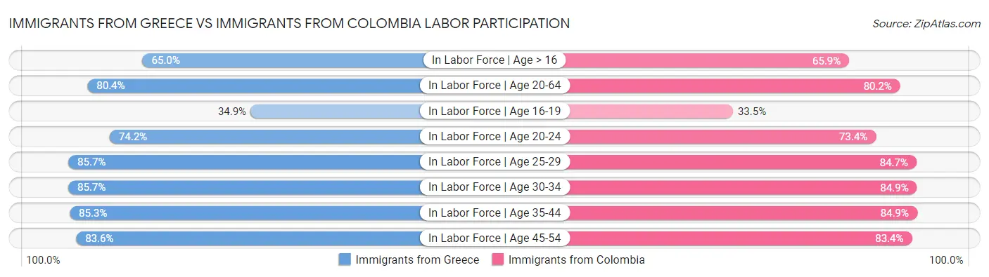 Immigrants from Greece vs Immigrants from Colombia Labor Participation