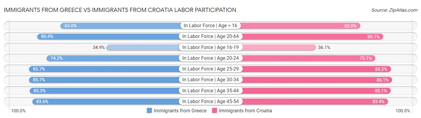 Immigrants from Greece vs Immigrants from Croatia Labor Participation