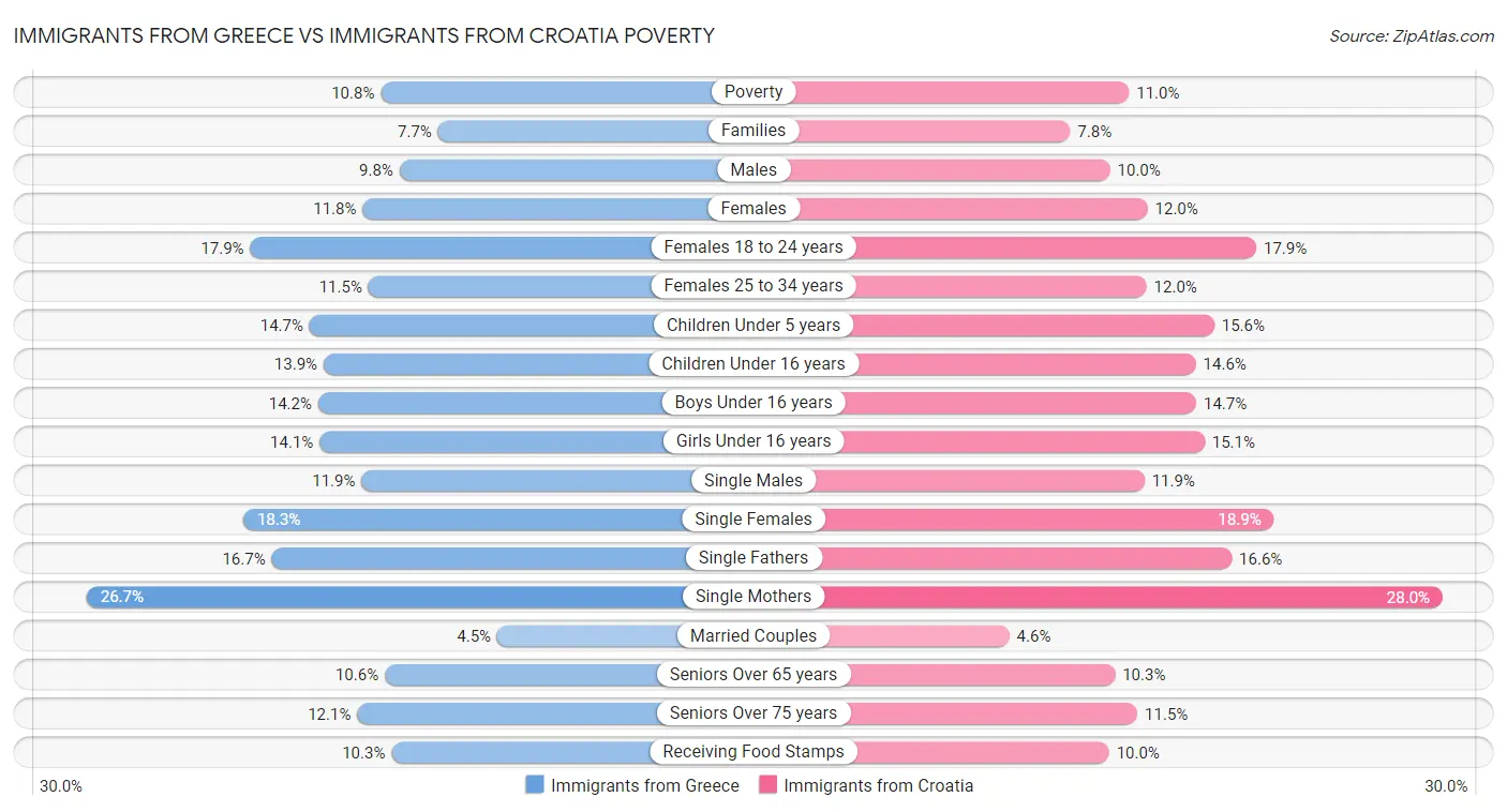Immigrants from Greece vs Immigrants from Croatia Poverty