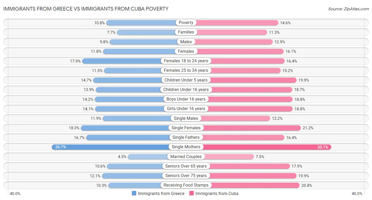 Immigrants from Greece vs Immigrants from Cuba Poverty