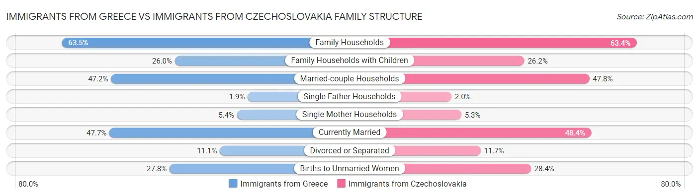 Immigrants from Greece vs Immigrants from Czechoslovakia Family Structure