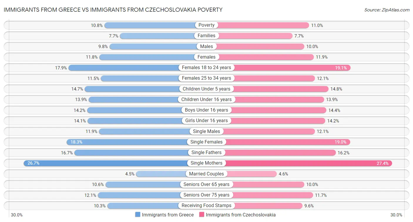 Immigrants from Greece vs Immigrants from Czechoslovakia Poverty