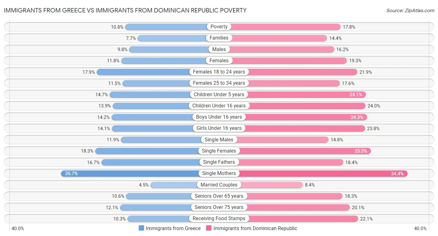 Immigrants from Greece vs Immigrants from Dominican Republic Poverty