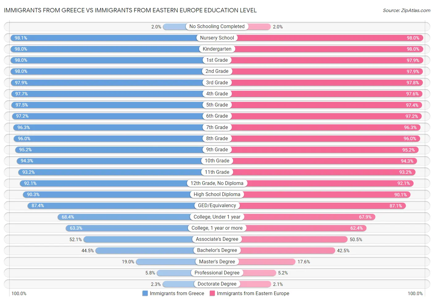 Immigrants from Greece vs Immigrants from Eastern Europe Education Level
