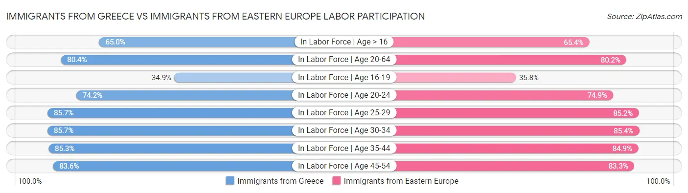 Immigrants from Greece vs Immigrants from Eastern Europe Labor Participation
