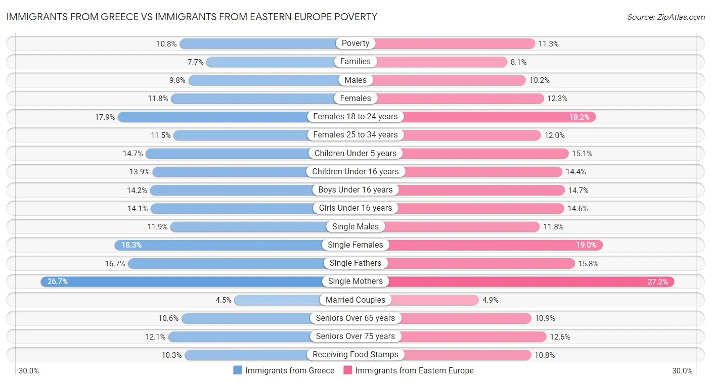 Immigrants from Greece vs Immigrants from Eastern Europe Poverty