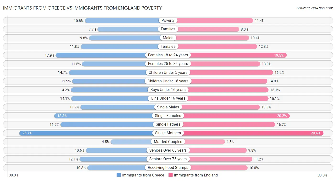 Immigrants from Greece vs Immigrants from England Poverty