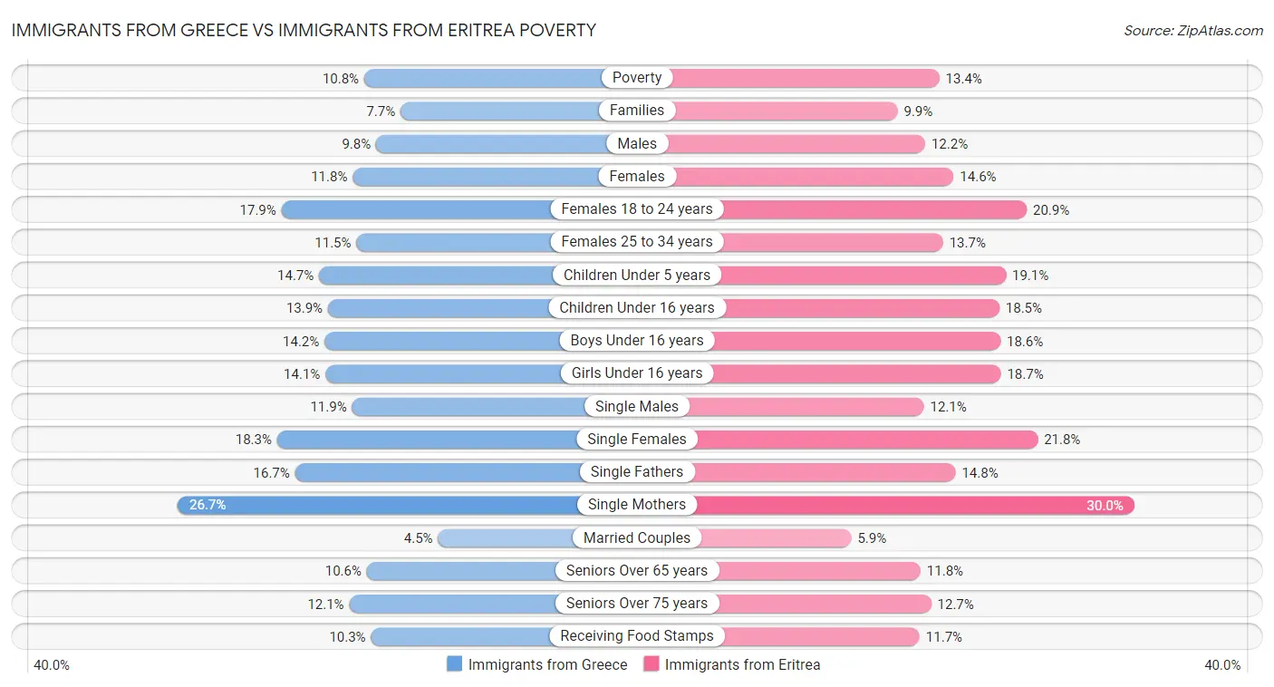 Immigrants from Greece vs Immigrants from Eritrea Poverty