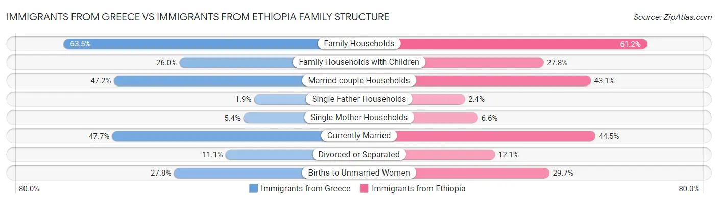 Immigrants from Greece vs Immigrants from Ethiopia Family Structure