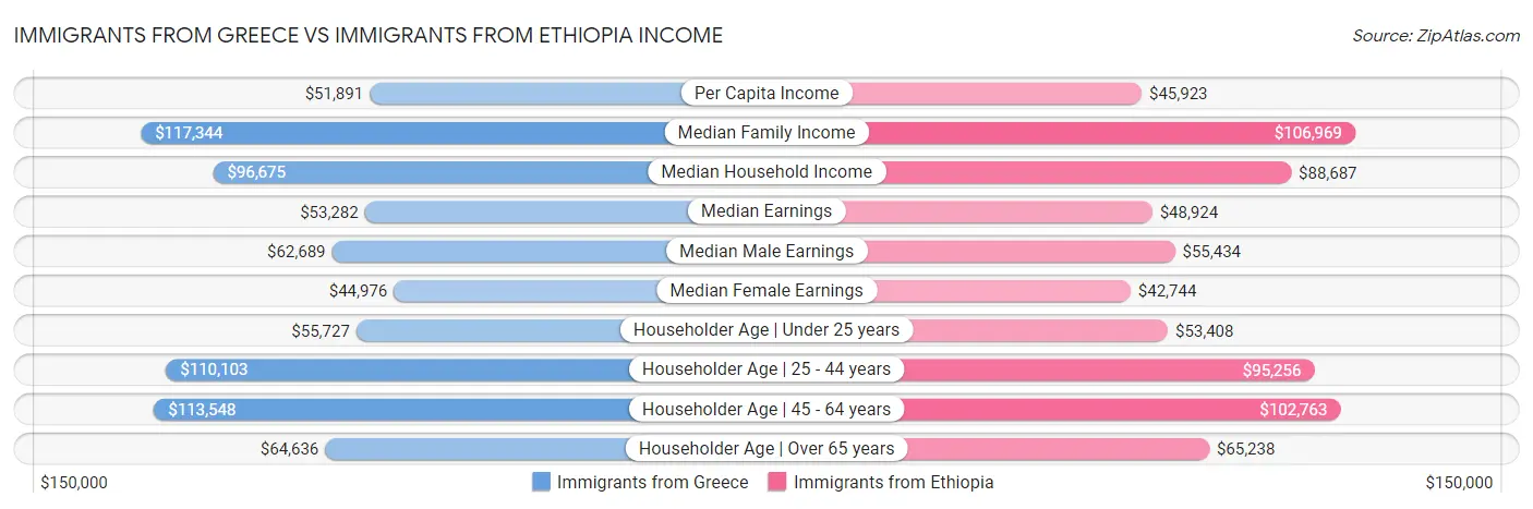 Immigrants from Greece vs Immigrants from Ethiopia Income