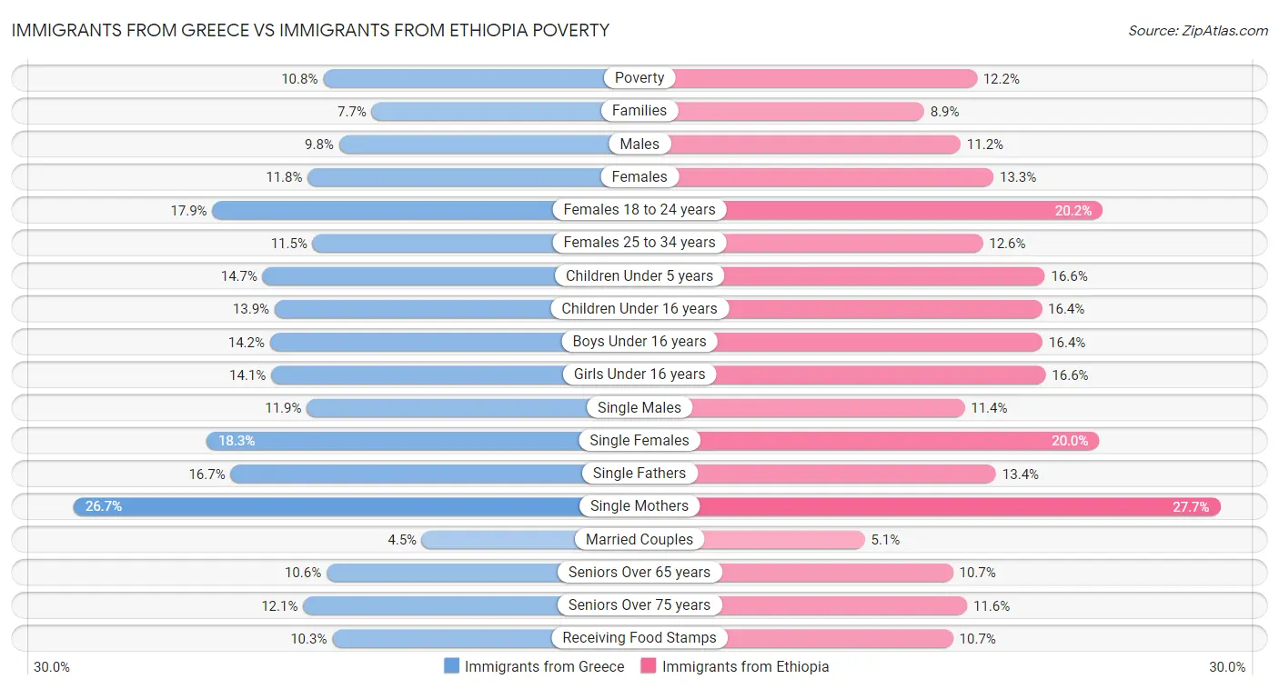 Immigrants from Greece vs Immigrants from Ethiopia Poverty