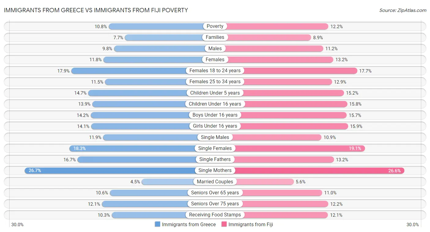 Immigrants from Greece vs Immigrants from Fiji Poverty