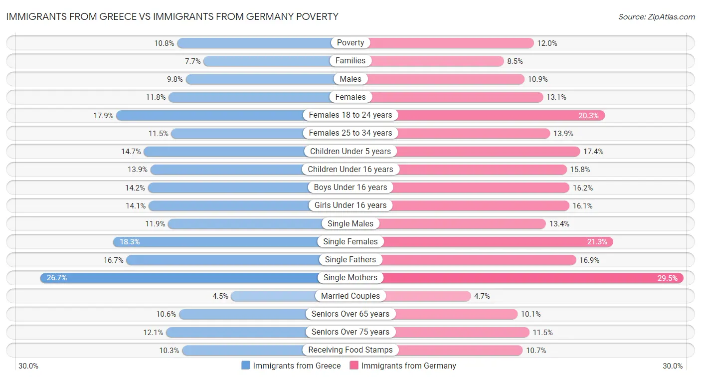 Immigrants from Greece vs Immigrants from Germany Poverty