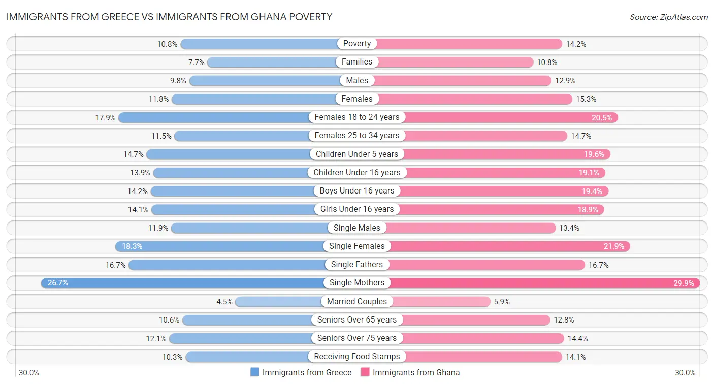 Immigrants from Greece vs Immigrants from Ghana Poverty