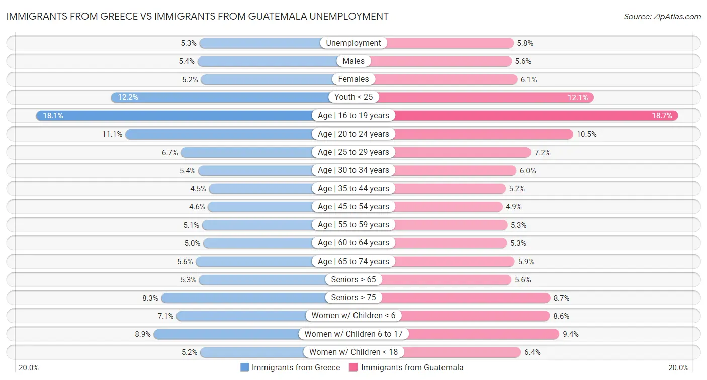 Immigrants from Greece vs Immigrants from Guatemala Unemployment