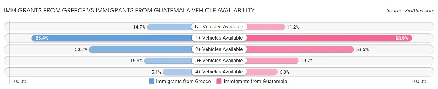 Immigrants from Greece vs Immigrants from Guatemala Vehicle Availability