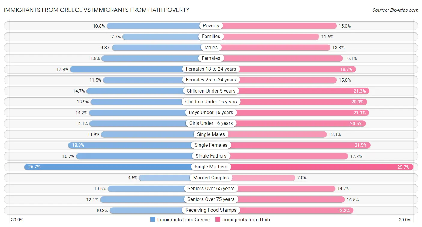 Immigrants from Greece vs Immigrants from Haiti Poverty