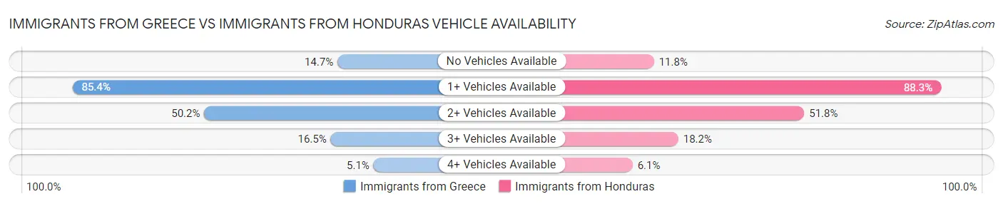 Immigrants from Greece vs Immigrants from Honduras Vehicle Availability