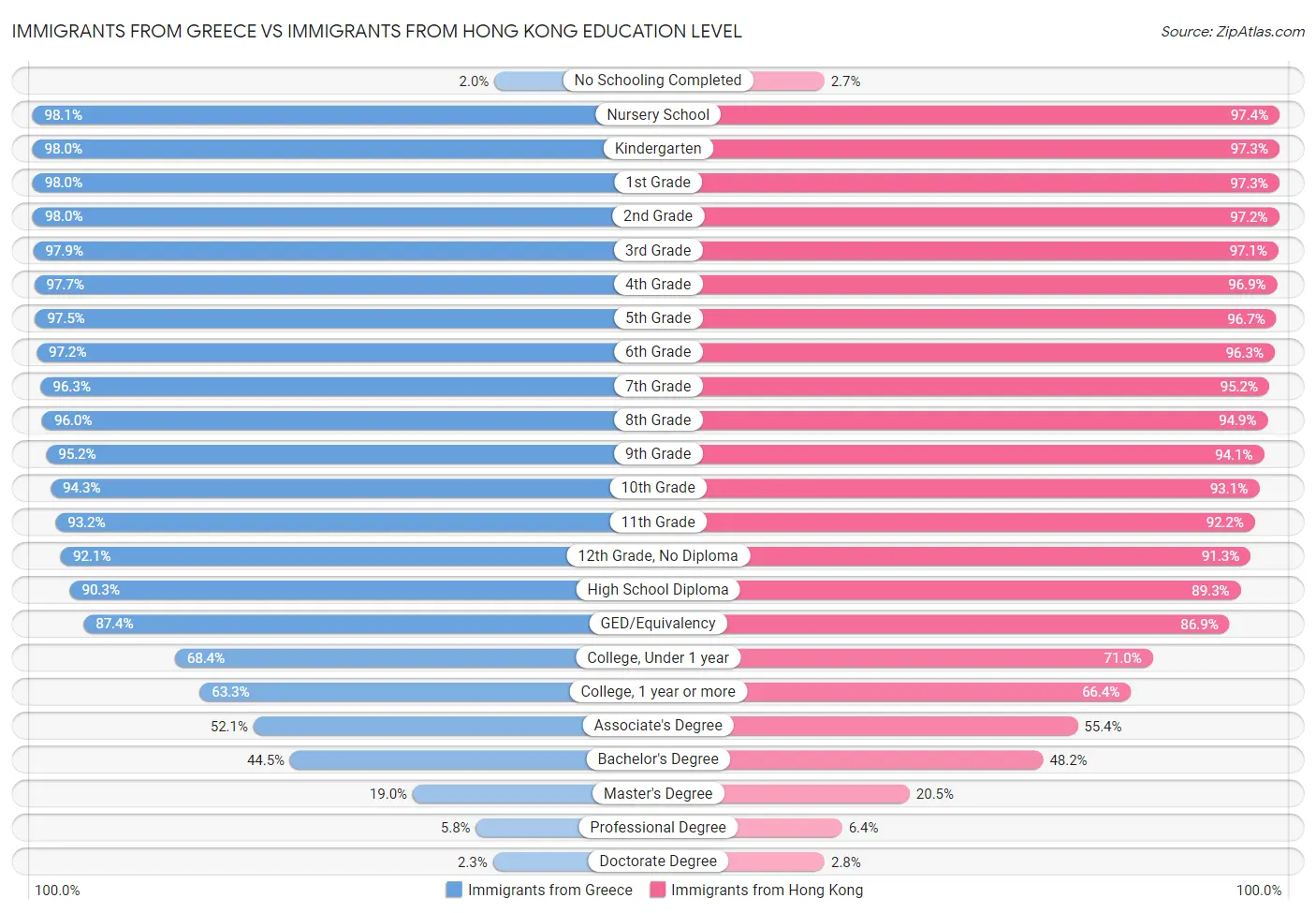 Immigrants from Greece vs Immigrants from Hong Kong Education Level
