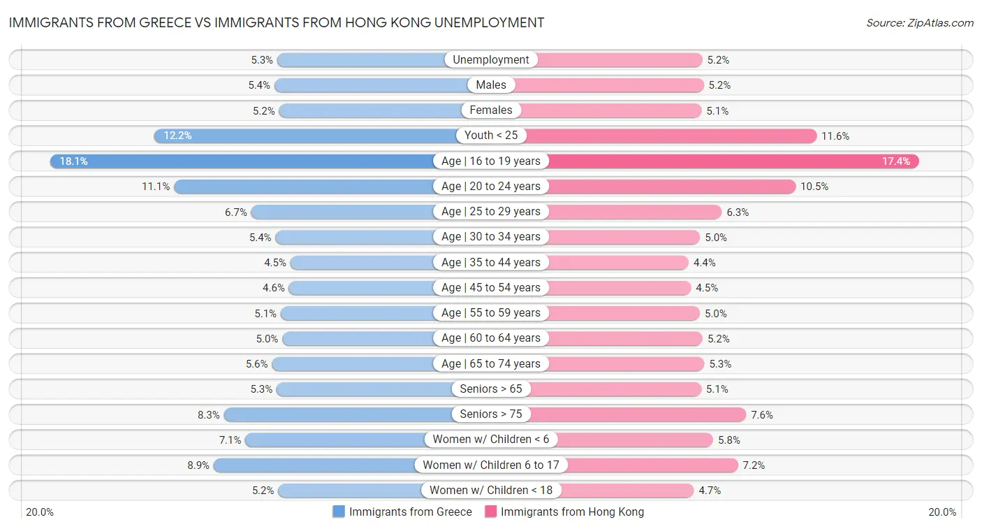 Immigrants from Greece vs Immigrants from Hong Kong Unemployment
