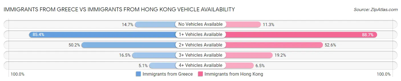 Immigrants from Greece vs Immigrants from Hong Kong Vehicle Availability