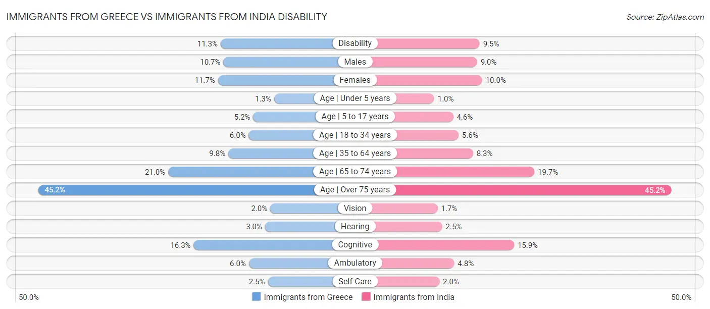 Immigrants from Greece vs Immigrants from India Disability
