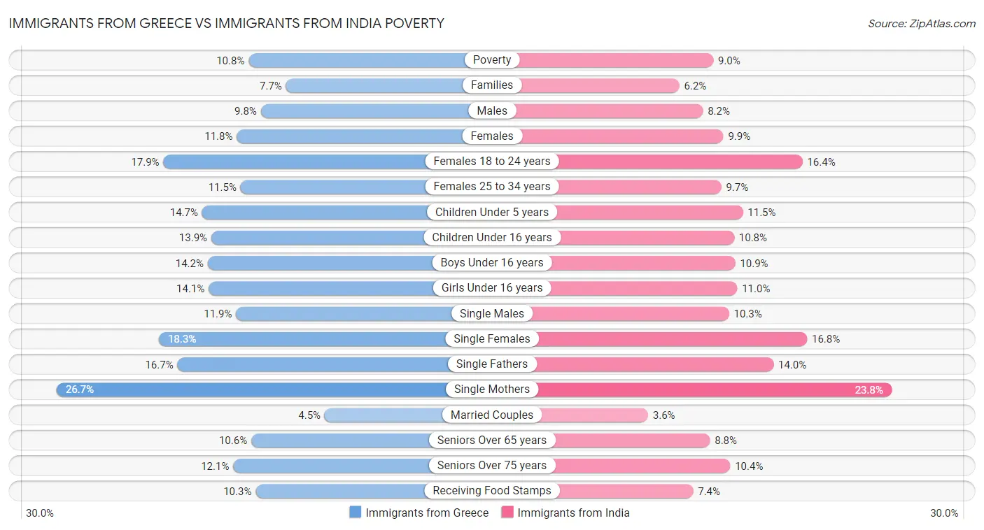 Immigrants from Greece vs Immigrants from India Poverty