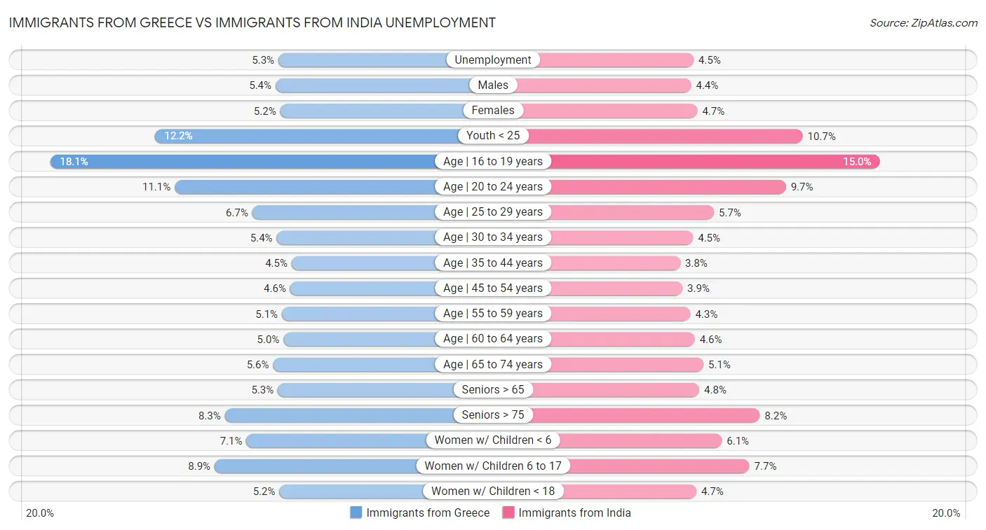 Immigrants from Greece vs Immigrants from India Unemployment