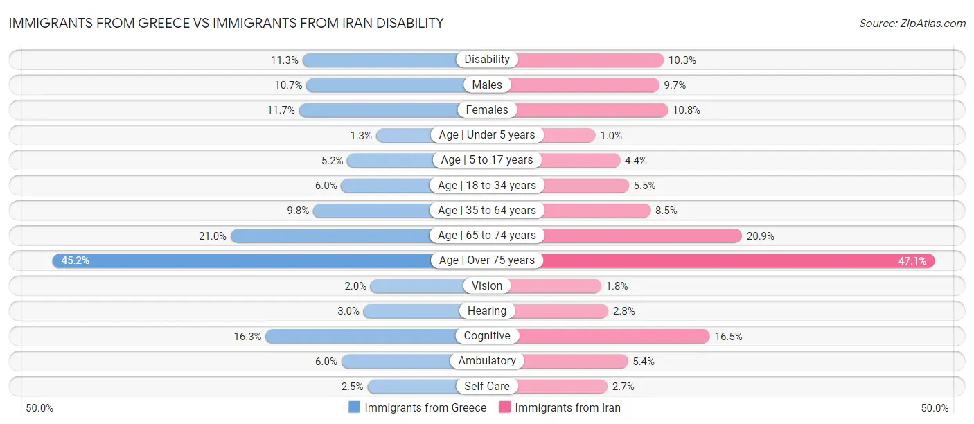 Immigrants from Greece vs Immigrants from Iran Disability