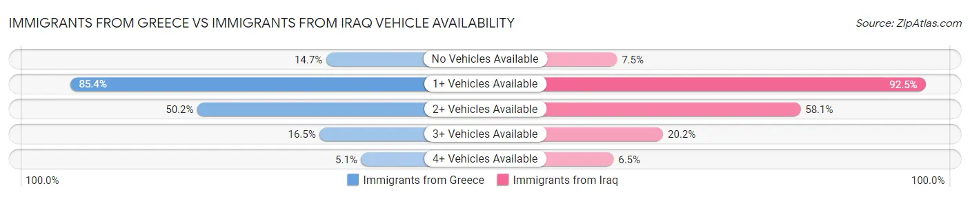 Immigrants from Greece vs Immigrants from Iraq Vehicle Availability