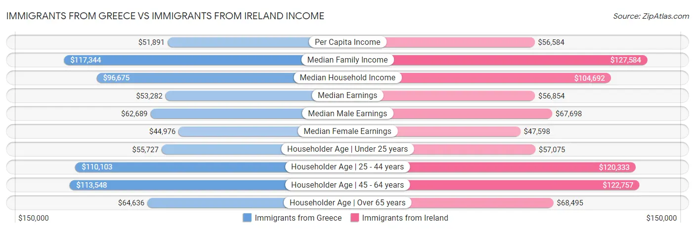 Immigrants from Greece vs Immigrants from Ireland Income