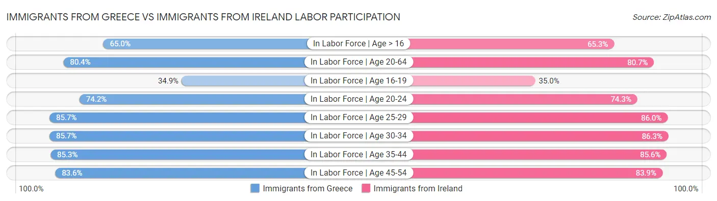 Immigrants from Greece vs Immigrants from Ireland Labor Participation
