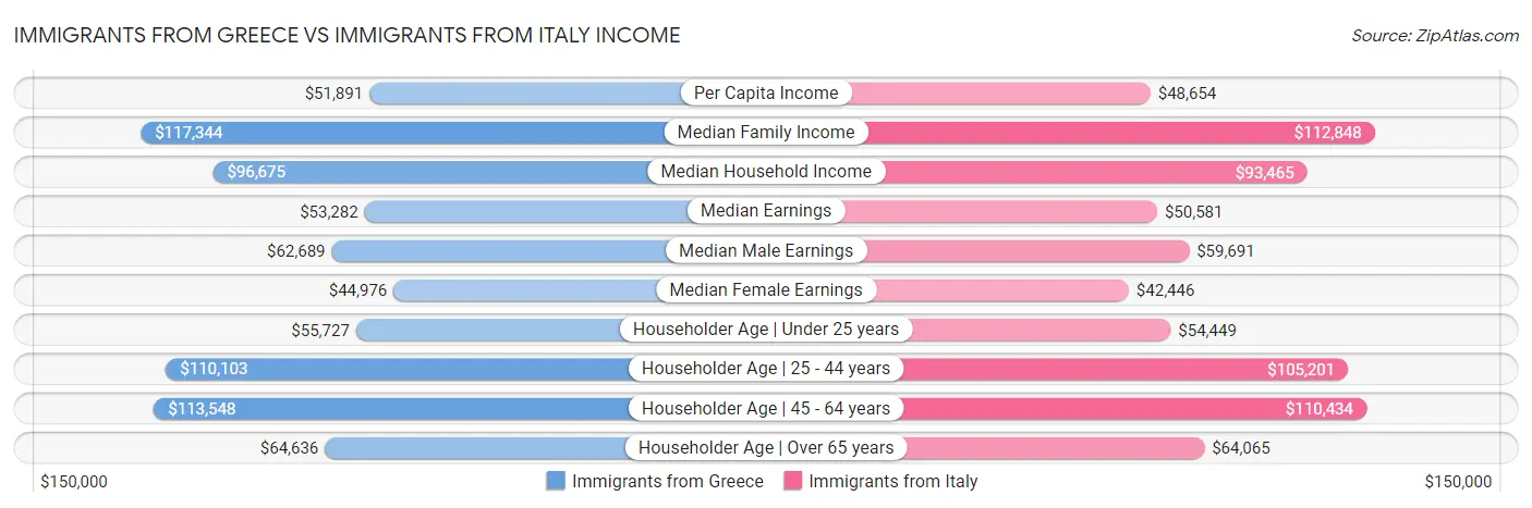 Immigrants from Greece vs Immigrants from Italy Income