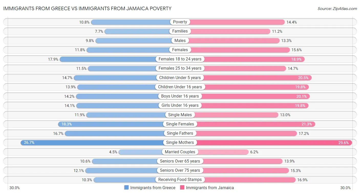 Immigrants from Greece vs Immigrants from Jamaica Poverty