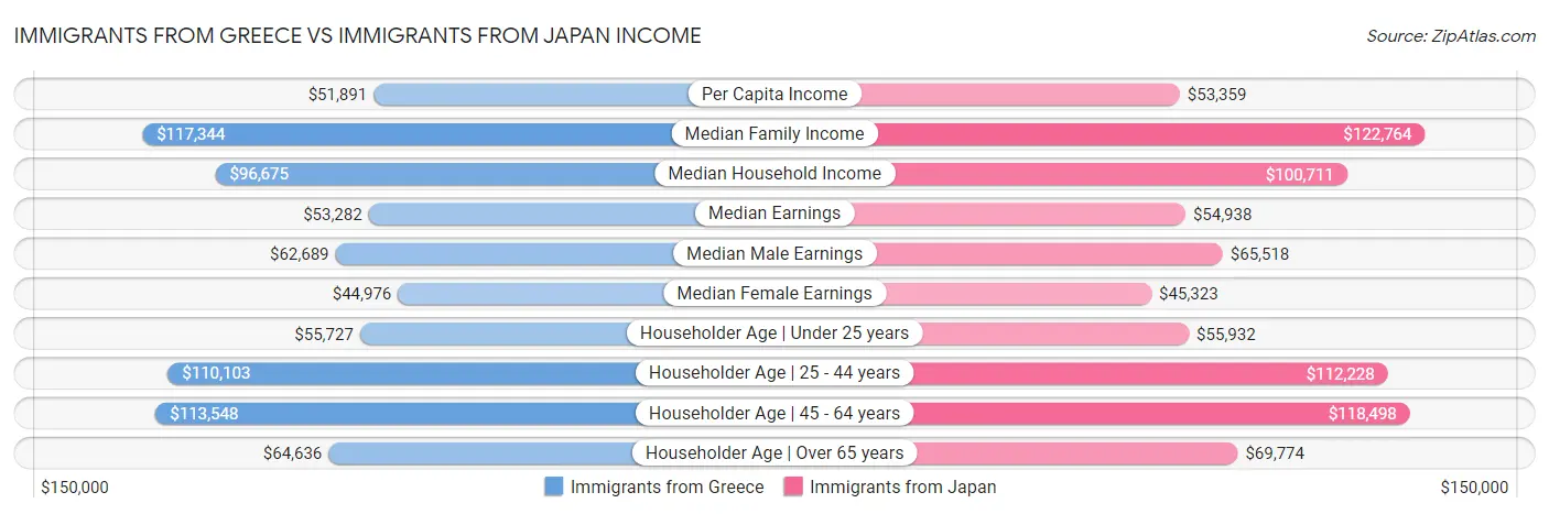 Immigrants from Greece vs Immigrants from Japan Income