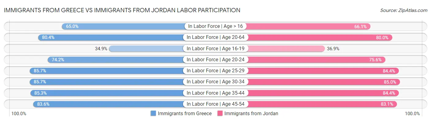 Immigrants from Greece vs Immigrants from Jordan Labor Participation