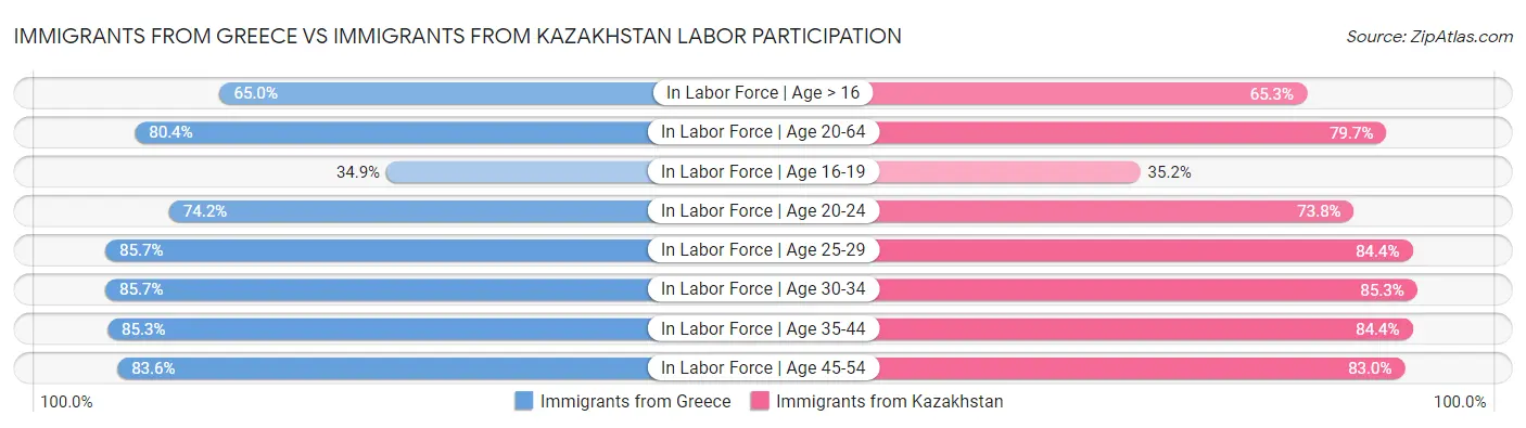 Immigrants from Greece vs Immigrants from Kazakhstan Labor Participation