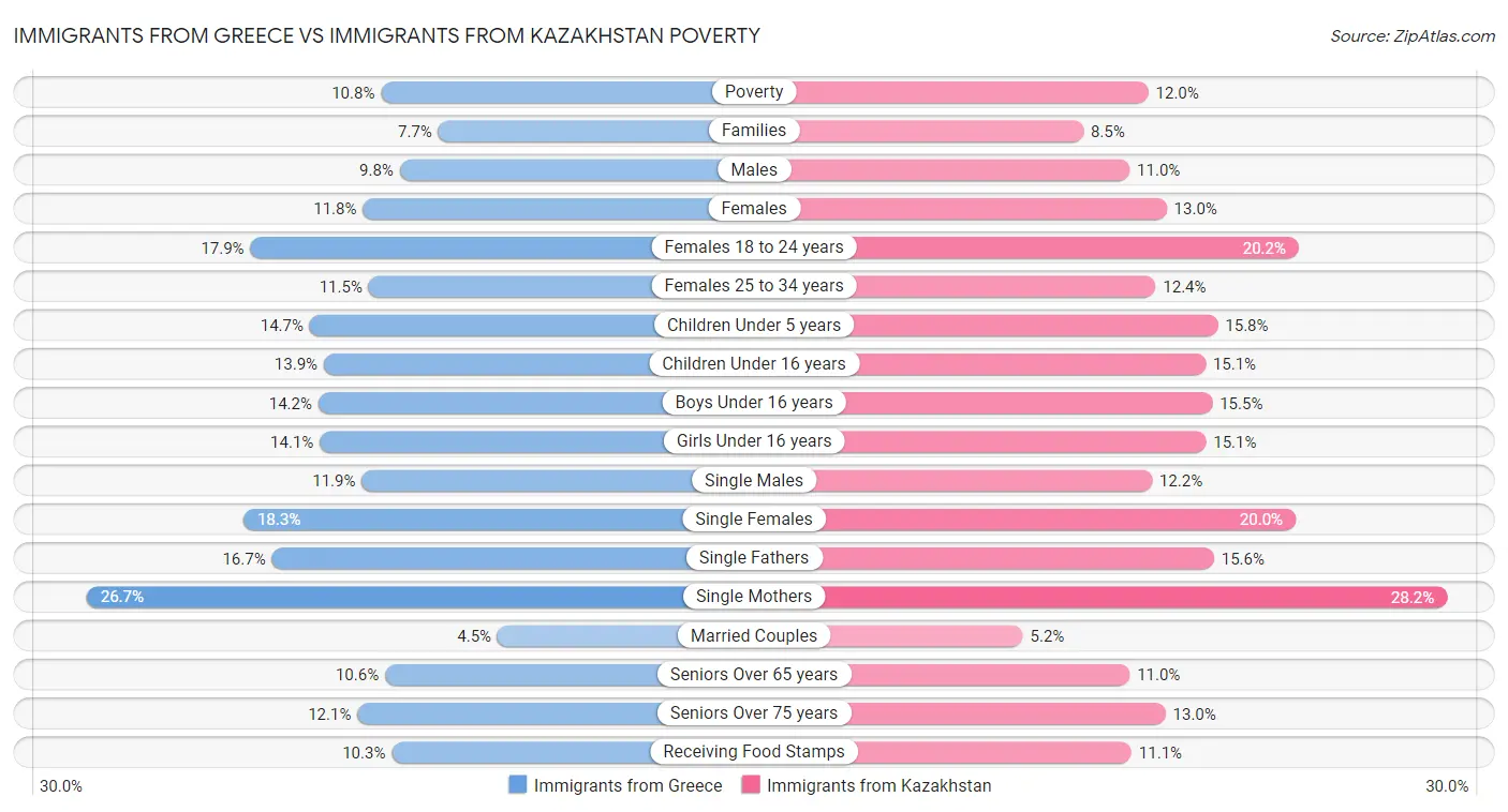 Immigrants from Greece vs Immigrants from Kazakhstan Poverty