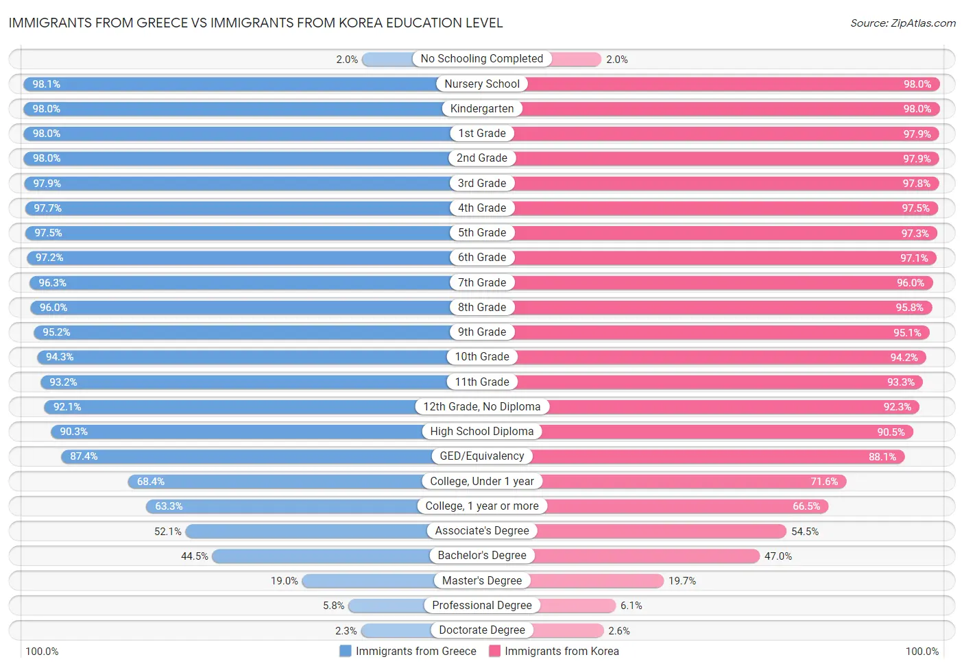 Immigrants from Greece vs Immigrants from Korea Education Level