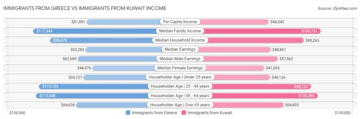 Immigrants from Greece vs Immigrants from Kuwait Income